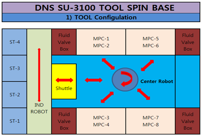 Photo Used DNS / DAINIPPON SU-3100 For Sale