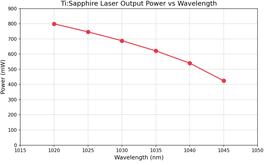 图为 已使用的 LIGHTHOUSE PHOTONICS Sprout-G-15W 待售