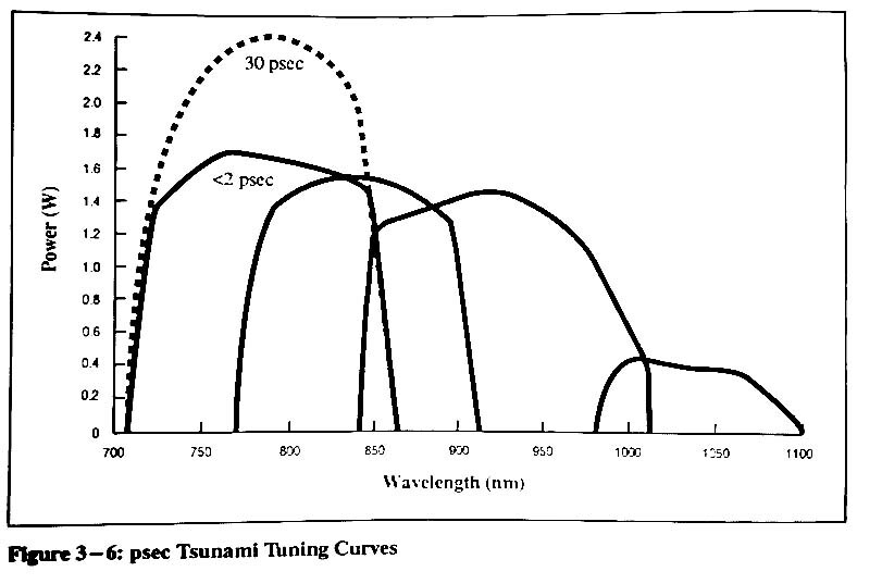 图为 已使用的 SPECTRA PHYSICS / SAPPHIRE Tsunami 待售