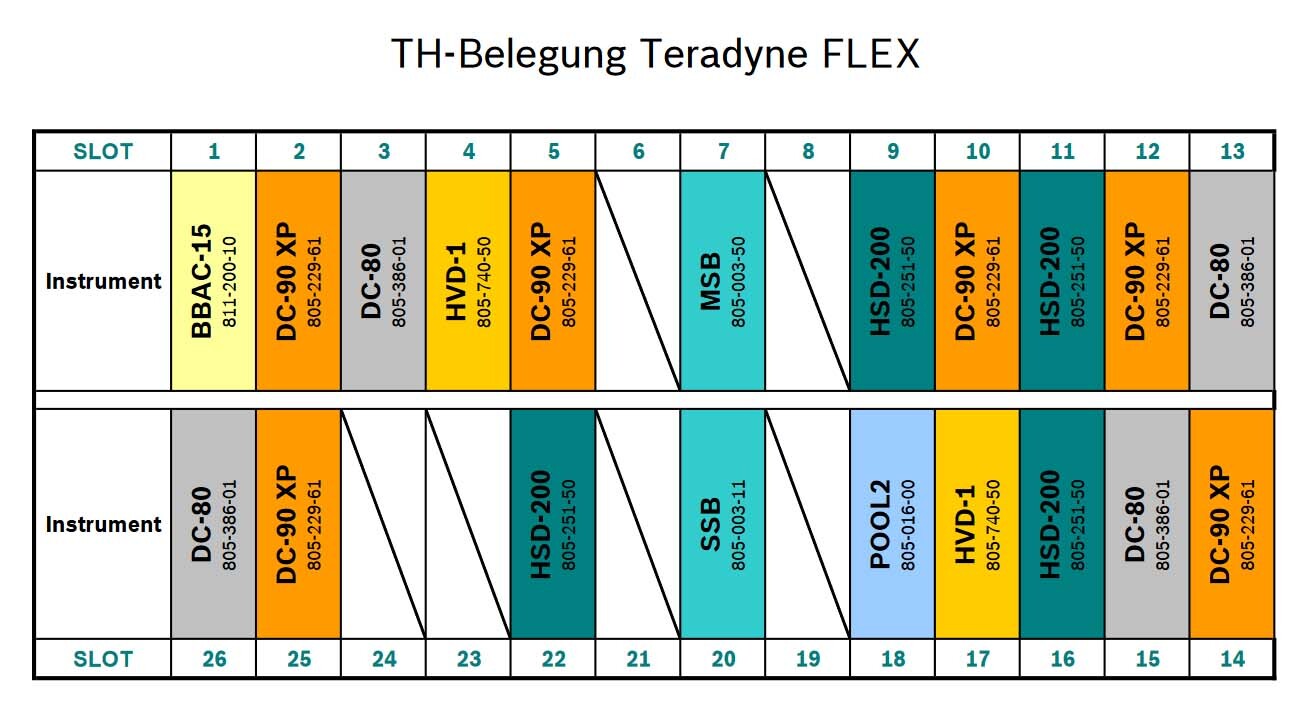 Photo Utilisé TERADYNE Flex 24S À vendre